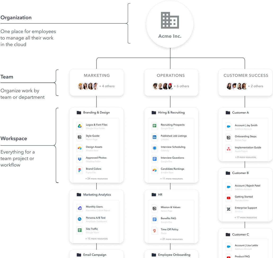 Empower teams to streamline their processes